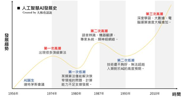 解析AI人工智能：浪潮、技術、應用發展